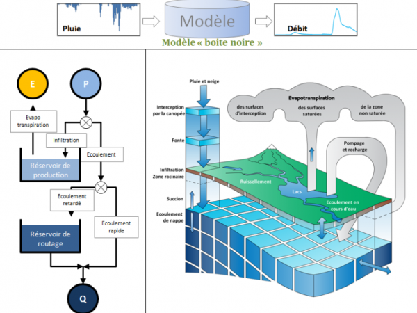 HYDROLOGIE   Modèle Pluie Débit