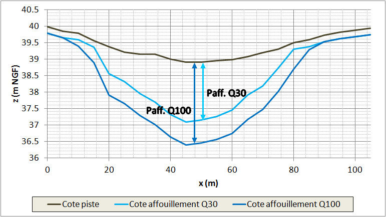 Profil en travers de la fosse d'affouillement