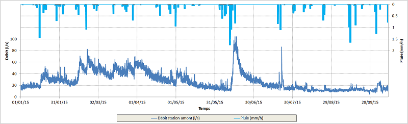 Graphique hydraulique des mesures pour le plan de gestion du marais des Bouligons