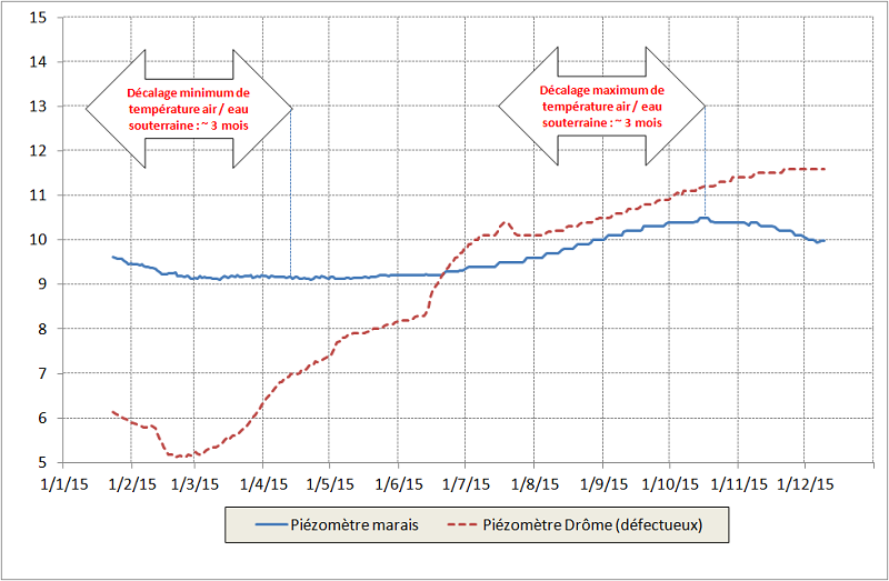 Graphique hydraulique des mesures pour le plan de gestion du marais des Bouligons