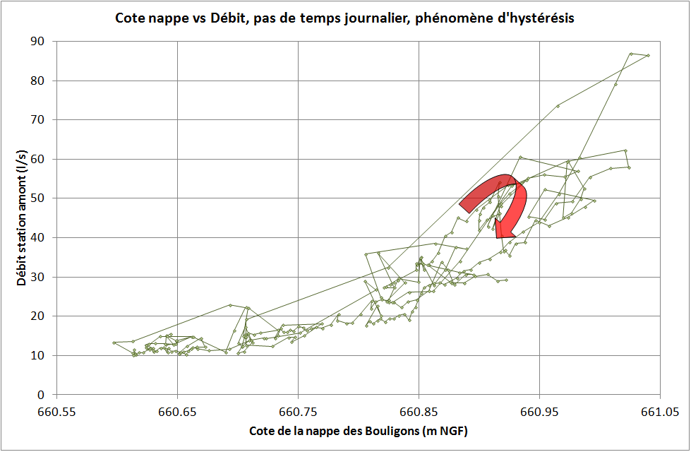 Graphique hydraulique des mesures pour le plan de gestion du marais des Bouligons