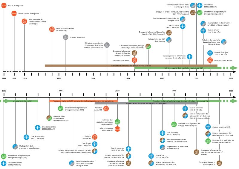 Schéma de la chronologie des aménagements et intervention sur la Durance