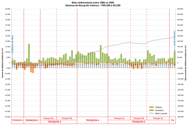Graphique du bilan sédimentaire de la retenue de Bourg-lès-Valence pour l'analyse géomorphologique de l’évolution bathymétrique du Rhône pour la Compagnie Nationale du Rhône CNR
